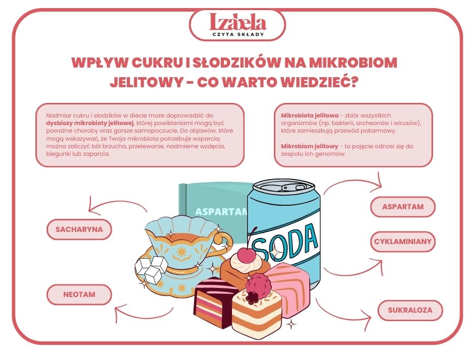 wpływ cukru i słodzików na mikrobiom jelitowy infografika - izabela czyta składy